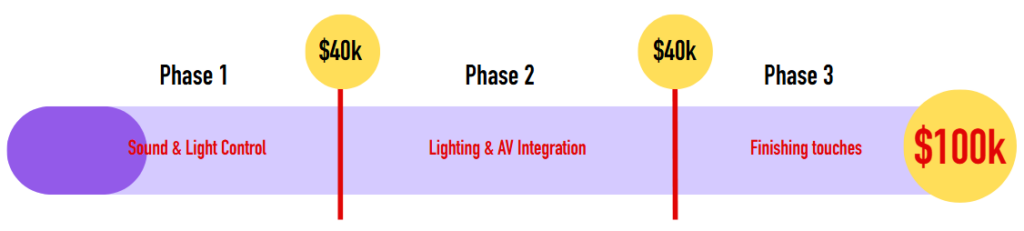 Temperature bar graphic outlining 3 phases of fundraising campaign target. 40K = Sound & Light Control, 40k = AV Integration 100k = finishing touches