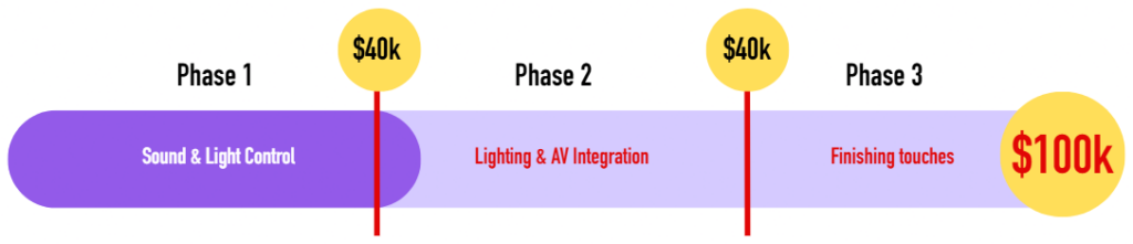 Temperature bar showing 3 phases of project.